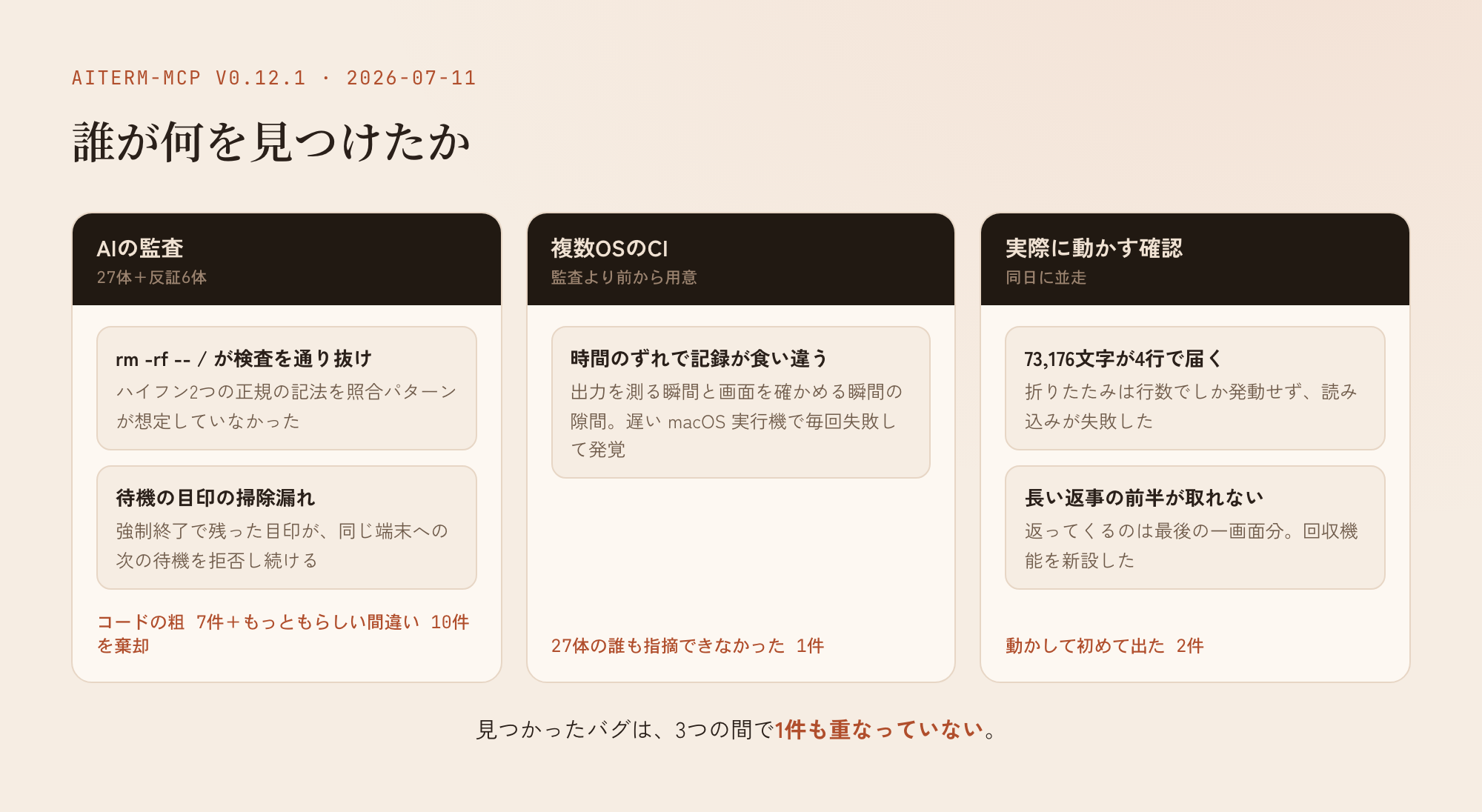 誰が何を見つけたか（AIの監査／複数OSのCI／実際に動かす確認）