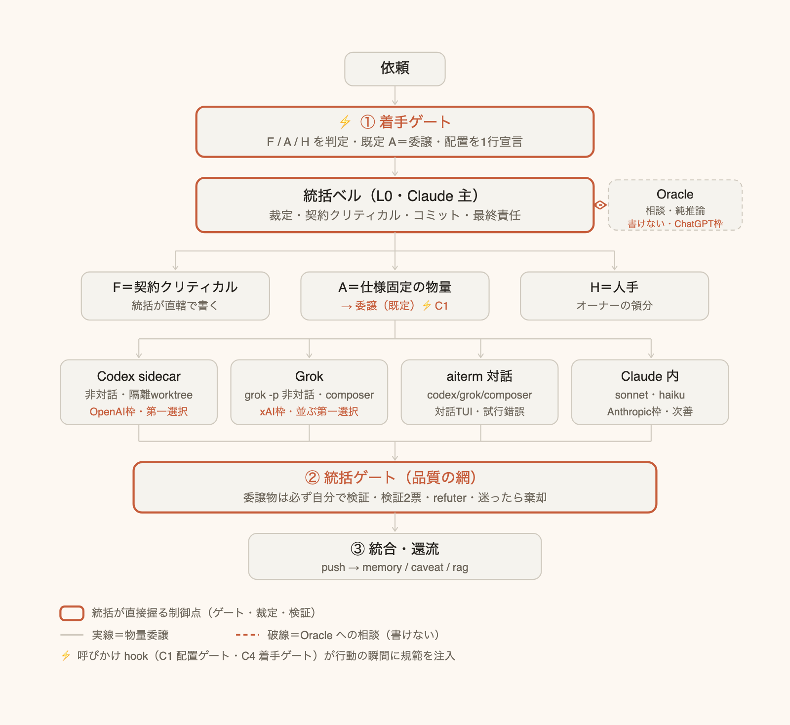 依頼が着手ゲートを通り、まとめ役が仕分けと配置を決める。手足の作業はClaudeの枠を使わない外部（Codex・Grok）へ先に出し、Oracleは相談だけの窓口として別枠でつながる。結果はまとめ役のゲートで検証してから保存と記録へ戻る
