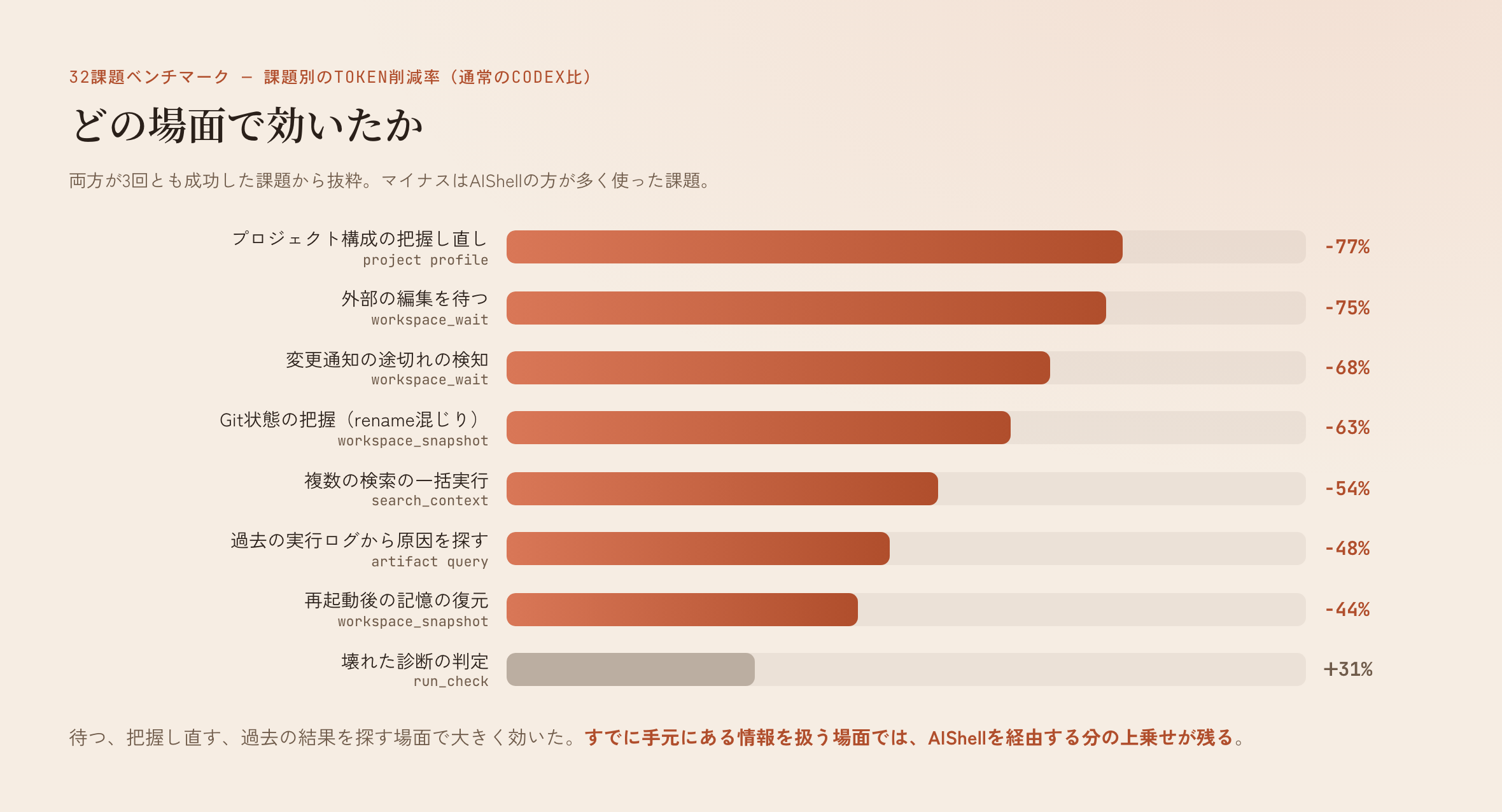 課題別のtoken削減率。プロジェクト構成の把握し直しと待つ場面で7割減、壊れた診断の判定では3割増