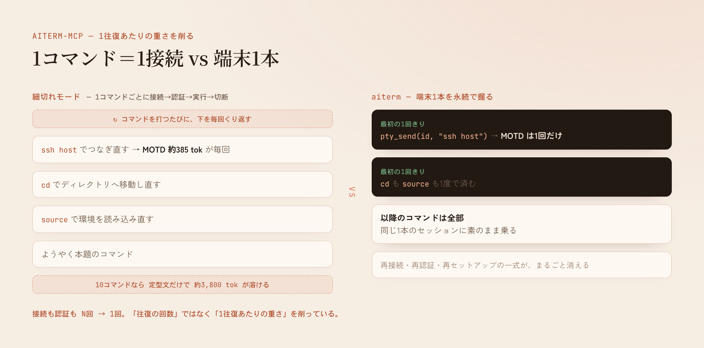 細切れモードはコマンドごとに接続・認証・MOTDをくり返すが、aitermはSSHもcdもsourceも最初の1回きりで済む