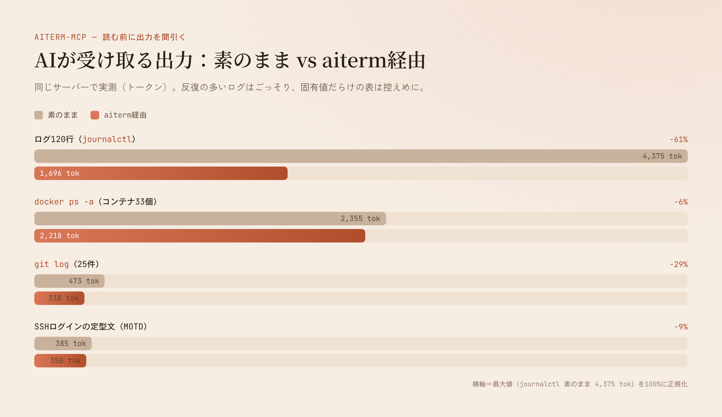 journalctlのログ120行は4,375→1,696 tok(−61%)、固有値だらけのdocker ps -aは2,355→2,218 tok(−6%)と削り幅が分かれる