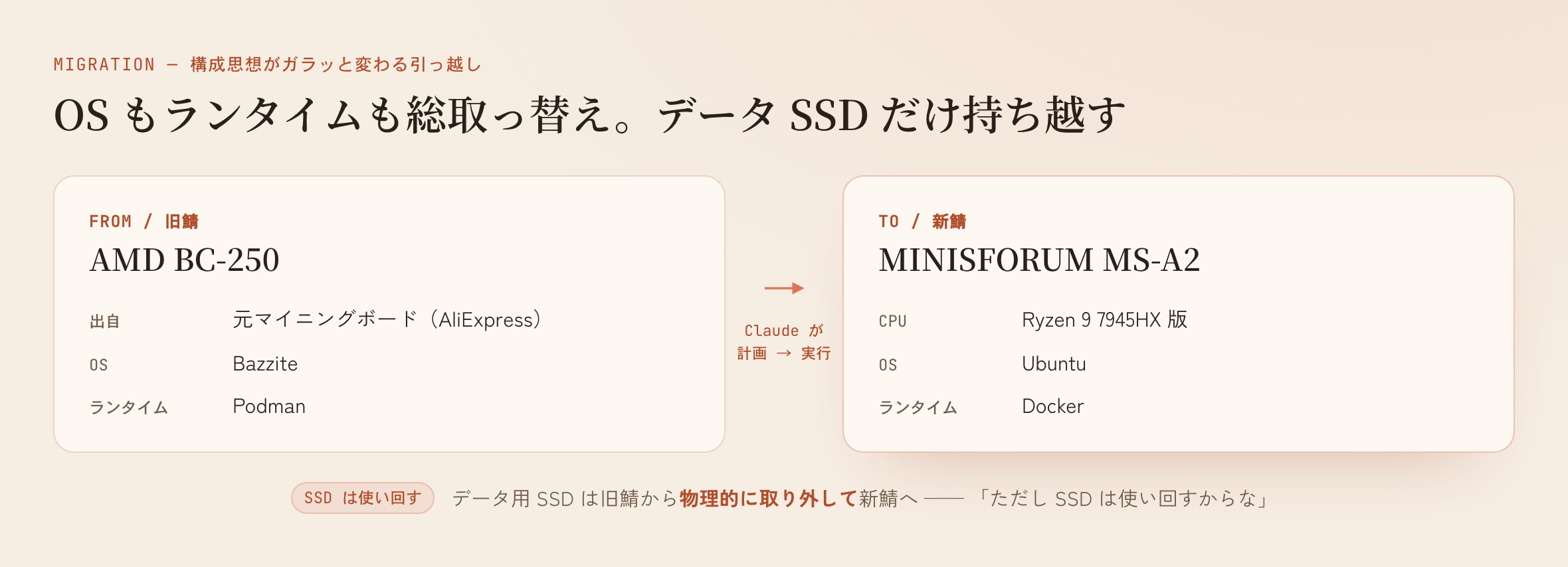 旧BC-250(Bazzite/Podman)から新MS-A2(Ubuntu/Docker)へ。OSもランタイムも総取っ替えで、データSSDだけ持ち越す