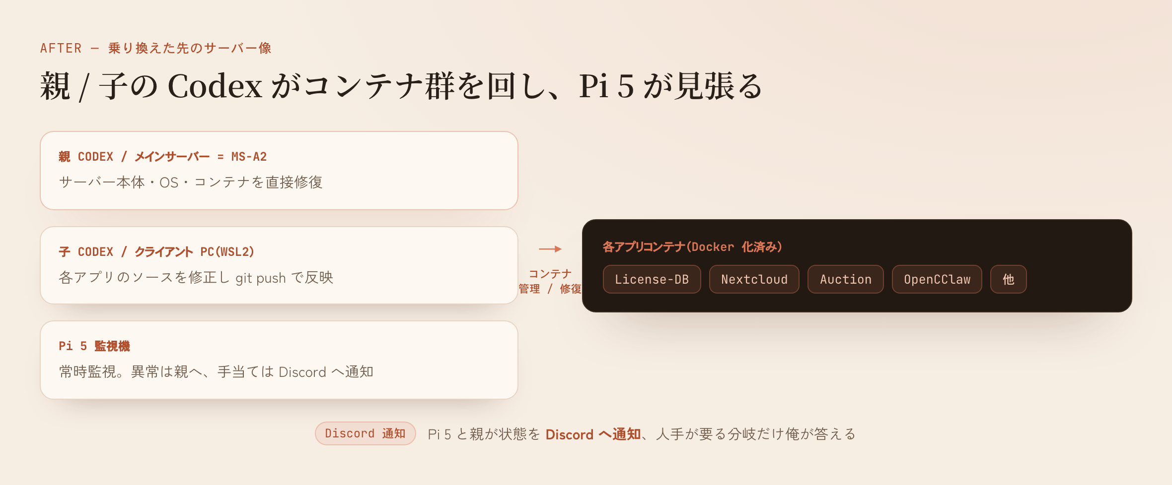 乗り換え後の構成。MS-A2上の親Codexがコンテナ群を回し、WSL2の子Codexがアプリを直し、Pi 5が見張る