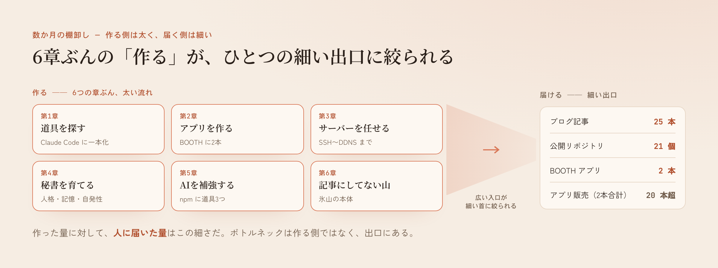 6章ぶんの太い「作る」流れが、記事25本・リポジトリ21個・アプリ販売20本超という細い出口に絞られる構造図