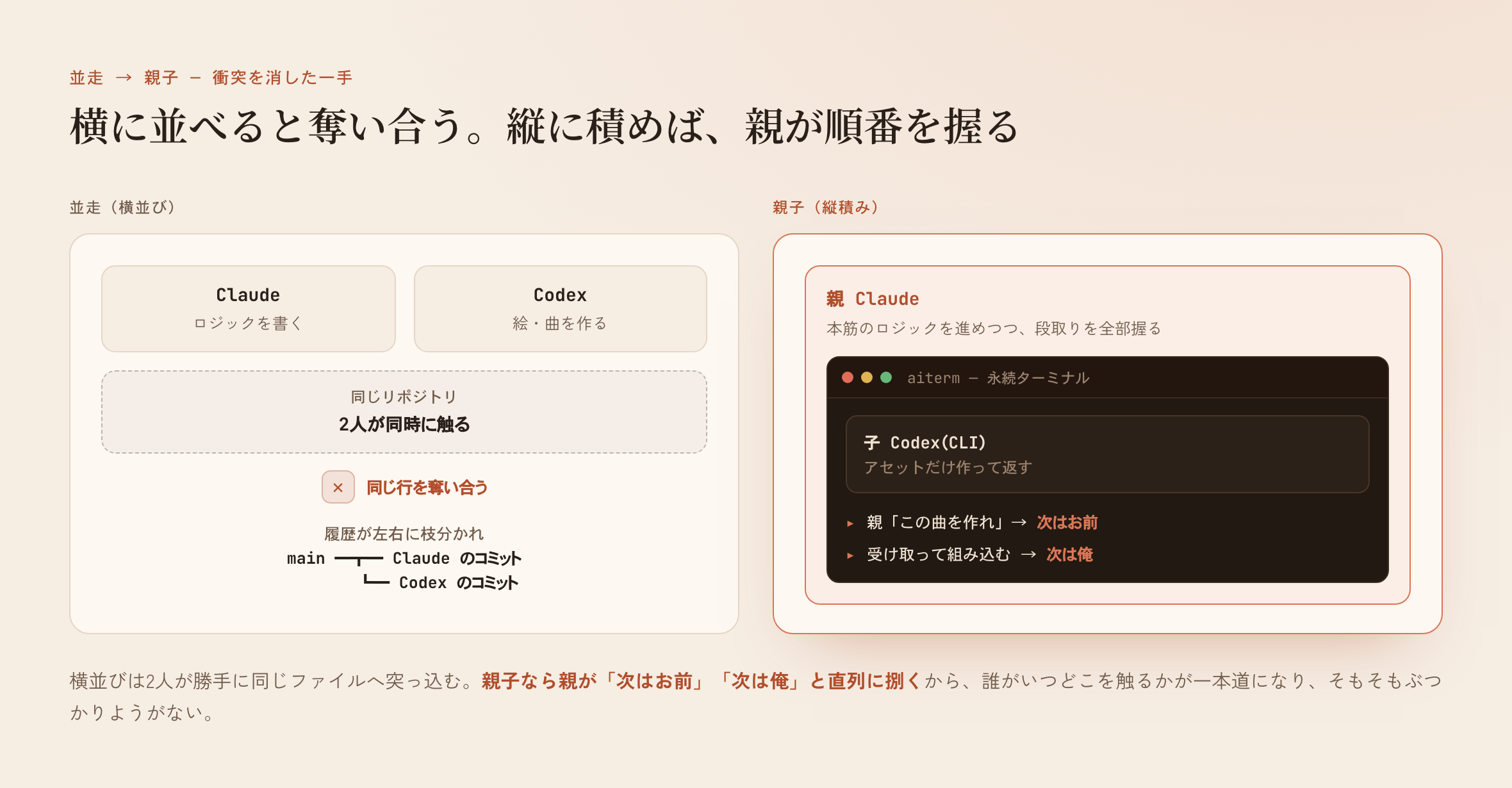 並走（横並び）は同じリポジトリを2AIが奪い合ってコミットが枝分かれする。親子（縦積み）は親ClaudeがaitermでCodexを握り、順番を直列に捌くから衝突しない。