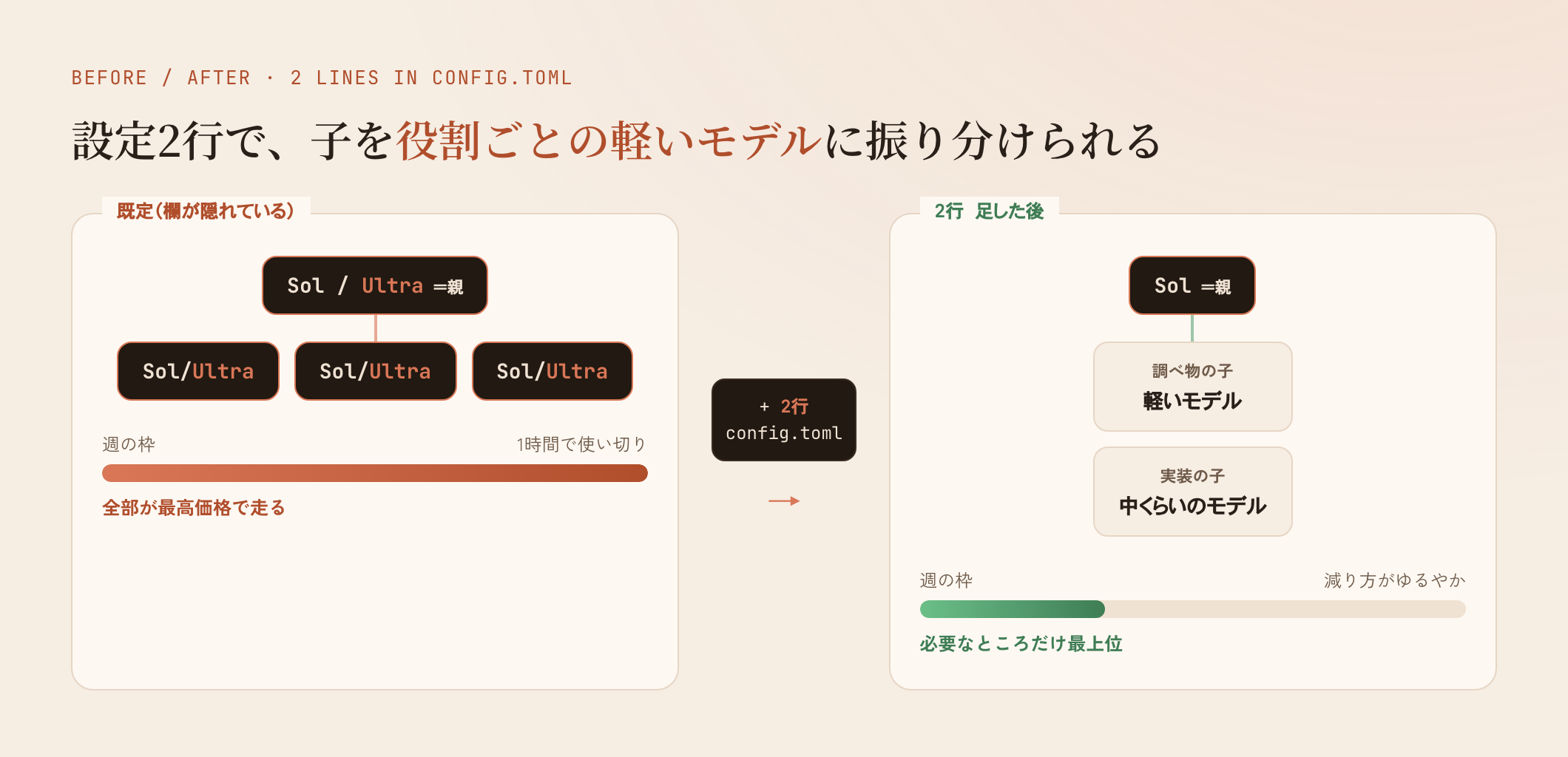 設定前は親も子も全部Sol/Ultraで枠が一気に減る。設定後は親がSol、子は役割ごとに安いモデル（調べ物は軽い、実装は中くらい）へ振り分けられ、減り方がゆるやかになる