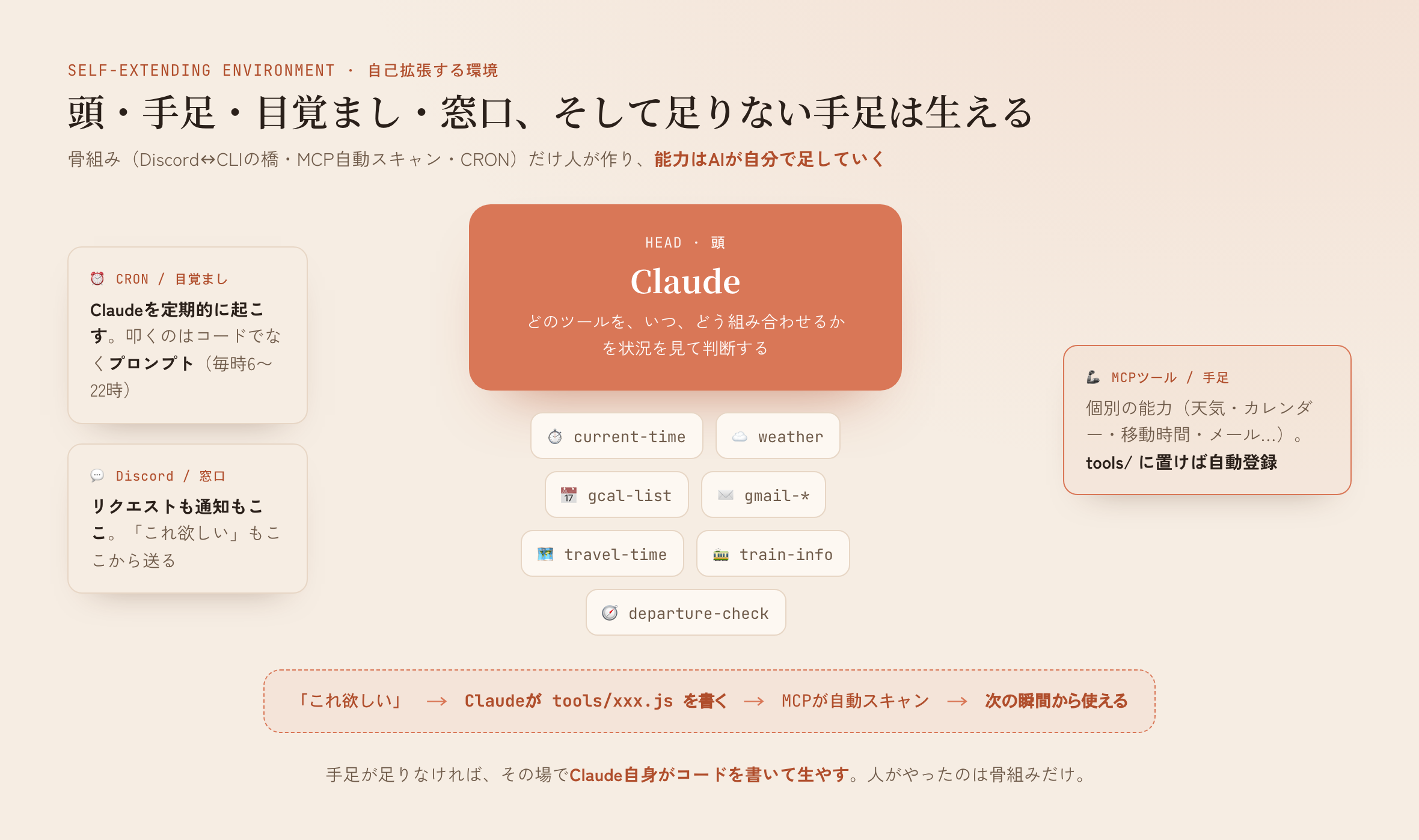 頭（Claude）が手足（MCPツール）を選んで判断し、CRONが起こしてDiscordが受け渡す。足りない手足はその場でClaude自身が tools/ に書いて生やす