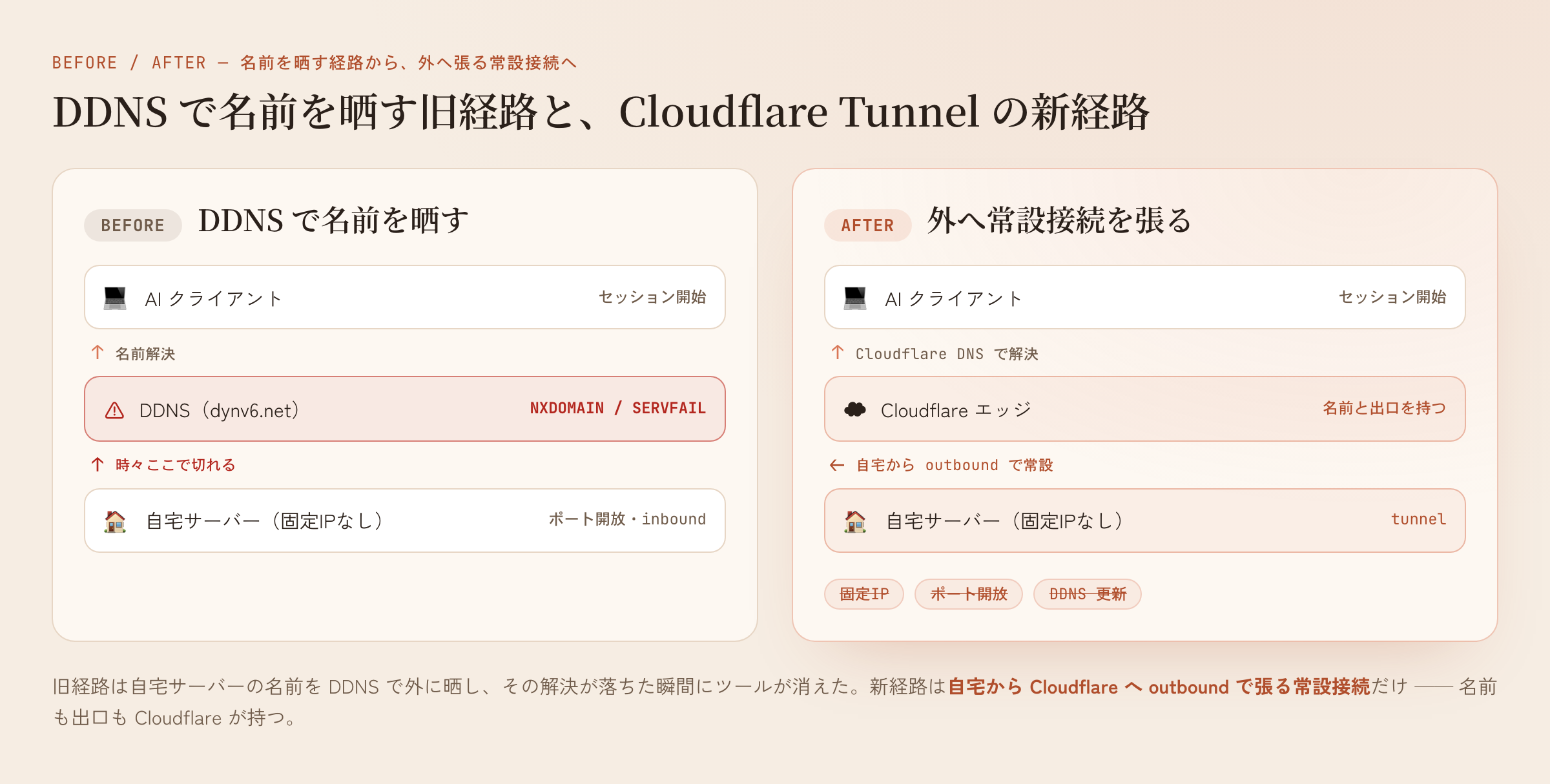 旧経路は自宅サーバーの名前を DDNS で晒し、その解決が落ちた瞬間にツールが消えた。新経路は自宅から Cloudflare へ outbound の常設接続を張るだけ。
