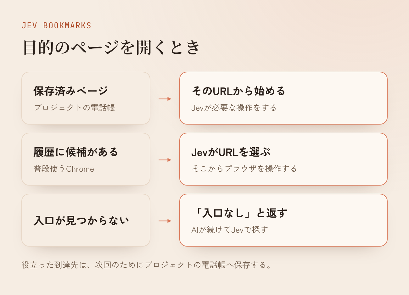 保存したページ、Chrome履歴、Jevによる探索の使い分け。