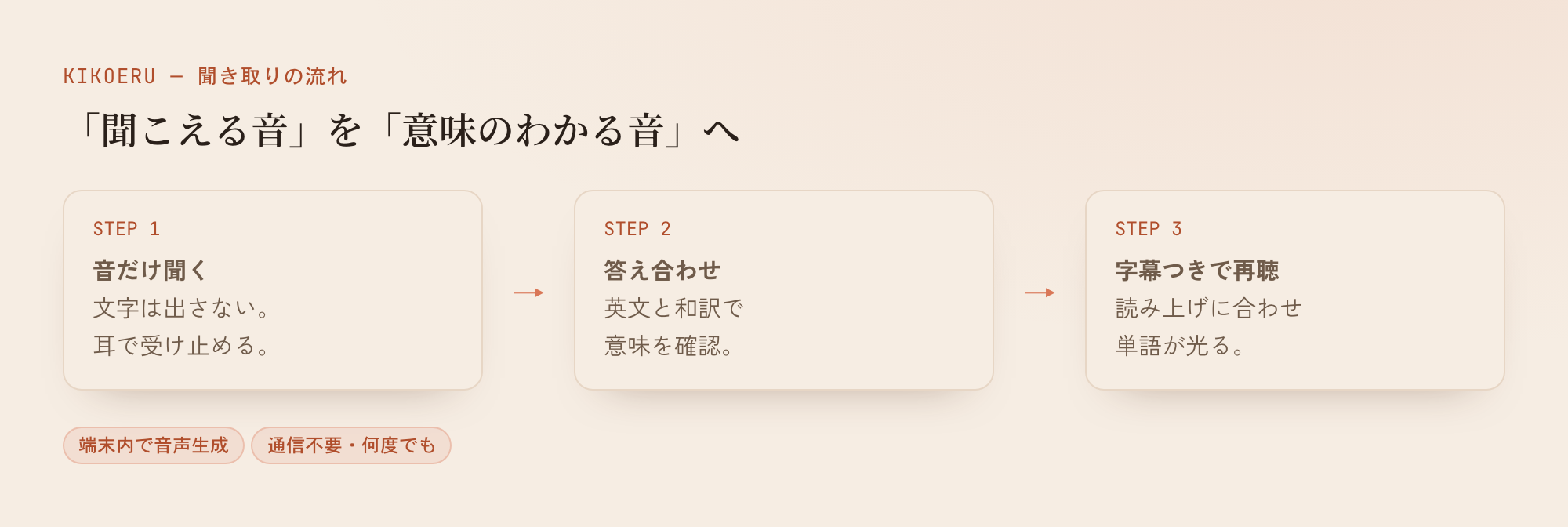 音だけ → 答え合わせ → 字幕つき。この3周で「聞こえる音」を「意味のわかる音」に変える。