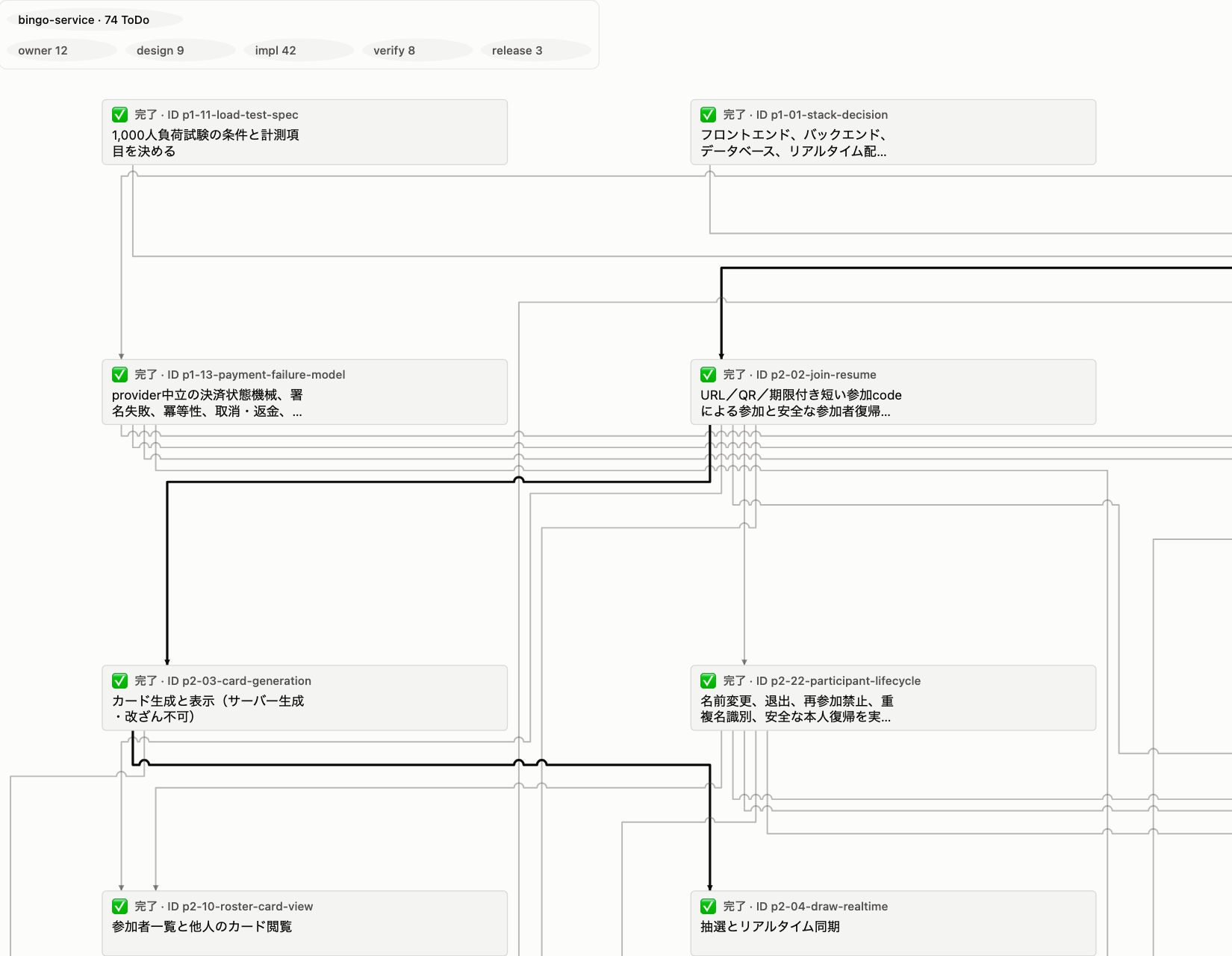 Latticeが組んだ依存工程図の一部。カードが工程、細い線が依存関係、太い線が最長依存鎖。