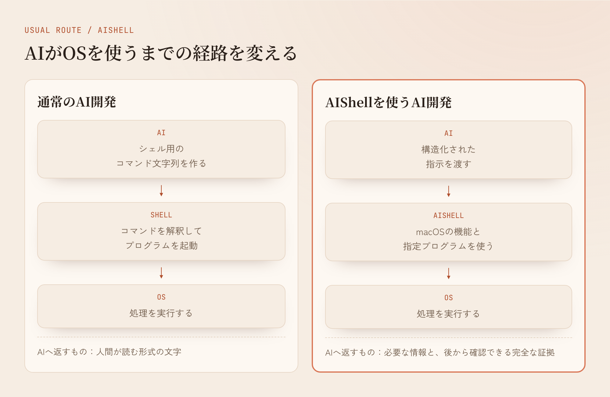 通常のAIはシェル用コマンドと人間向けテキストを使い、AIShellは構造化した指示と必要な情報をやり取りする