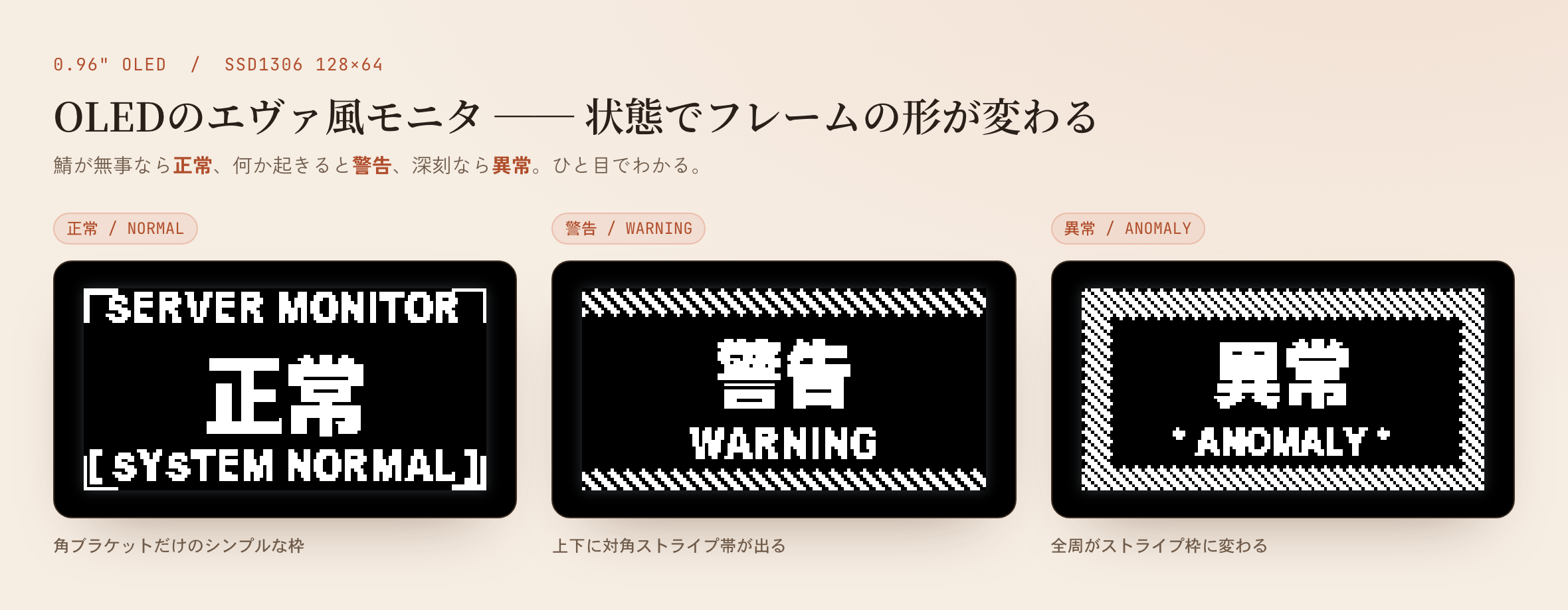 OLEDの3状態。正常は角ブラケットだけ、警告で上下にストライプ、異常で全周がストライプ枠に変わる