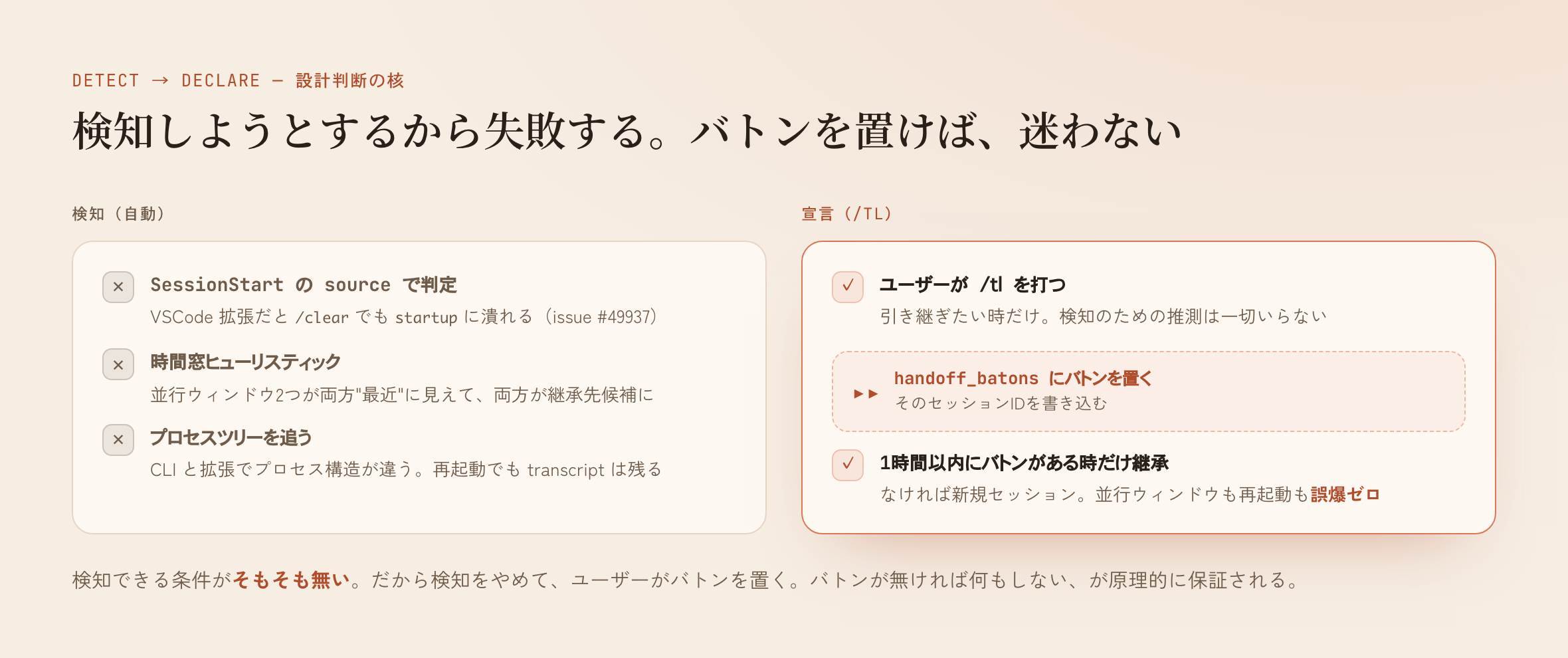 検知（自動）はsource潰れ・並行ウィンドウ・プロセス構造の違いで全部壊れる。宣言（/tl）はバトンがある時だけ継承＝誤爆ゼロ