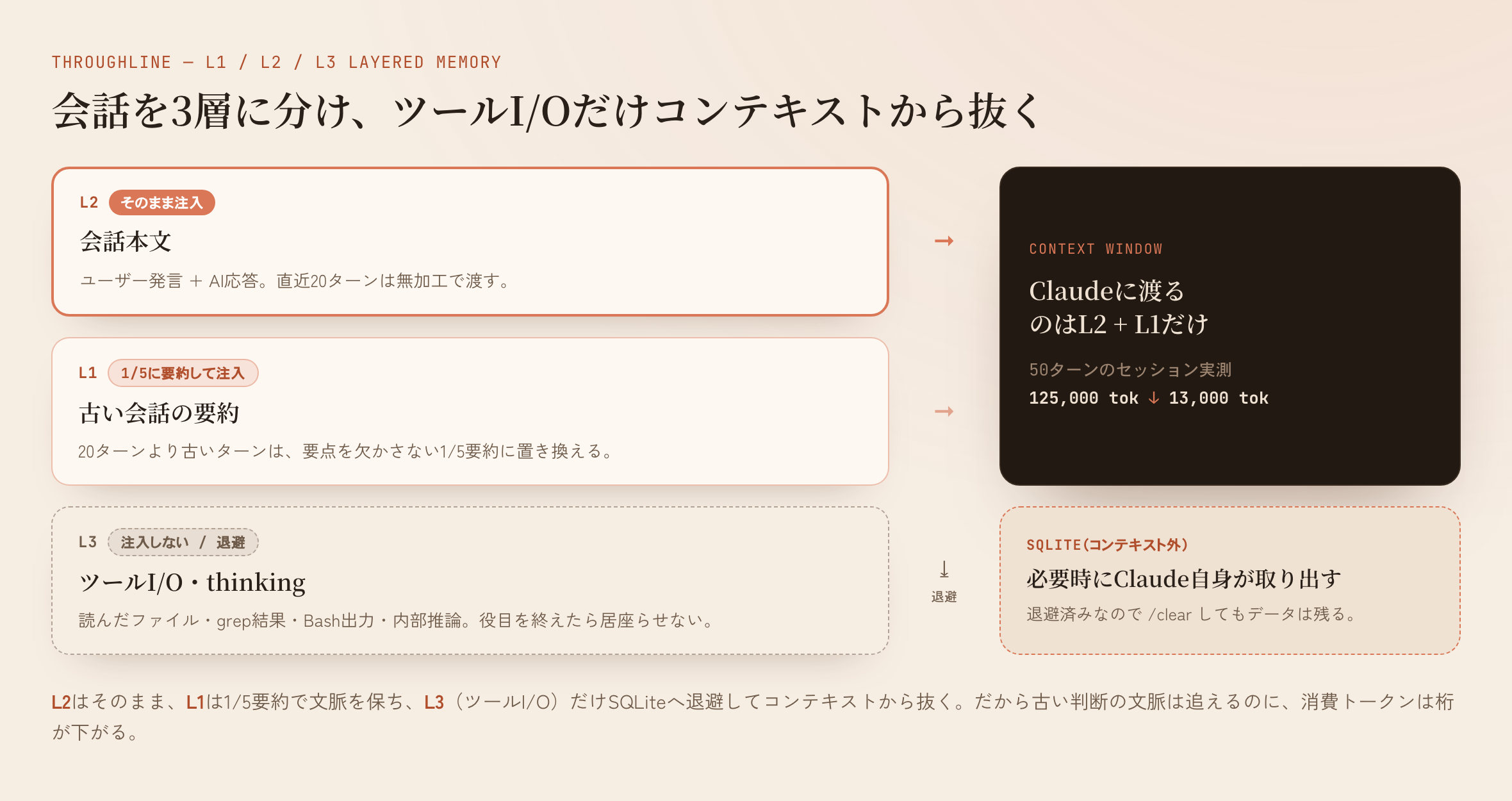 L1/L2/L3の3層メモリ。L2はそのまま、L1は1/5要約、L3（ツールI/O）だけSQLiteへ退避してコンテキストから抜く