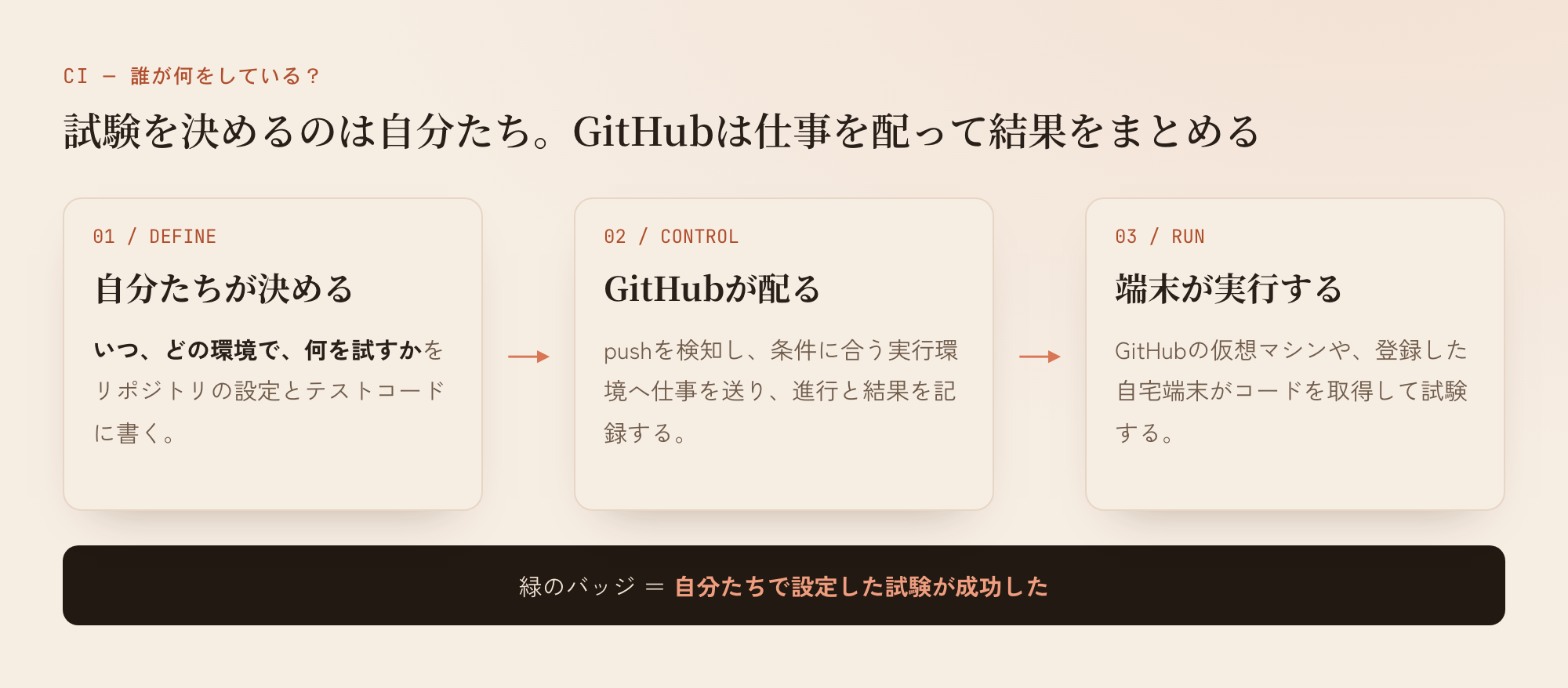 試験内容は自分たちが決め、GitHubが仕事を配り、GitHubの仮想マシンや登録した自宅端末が実行する