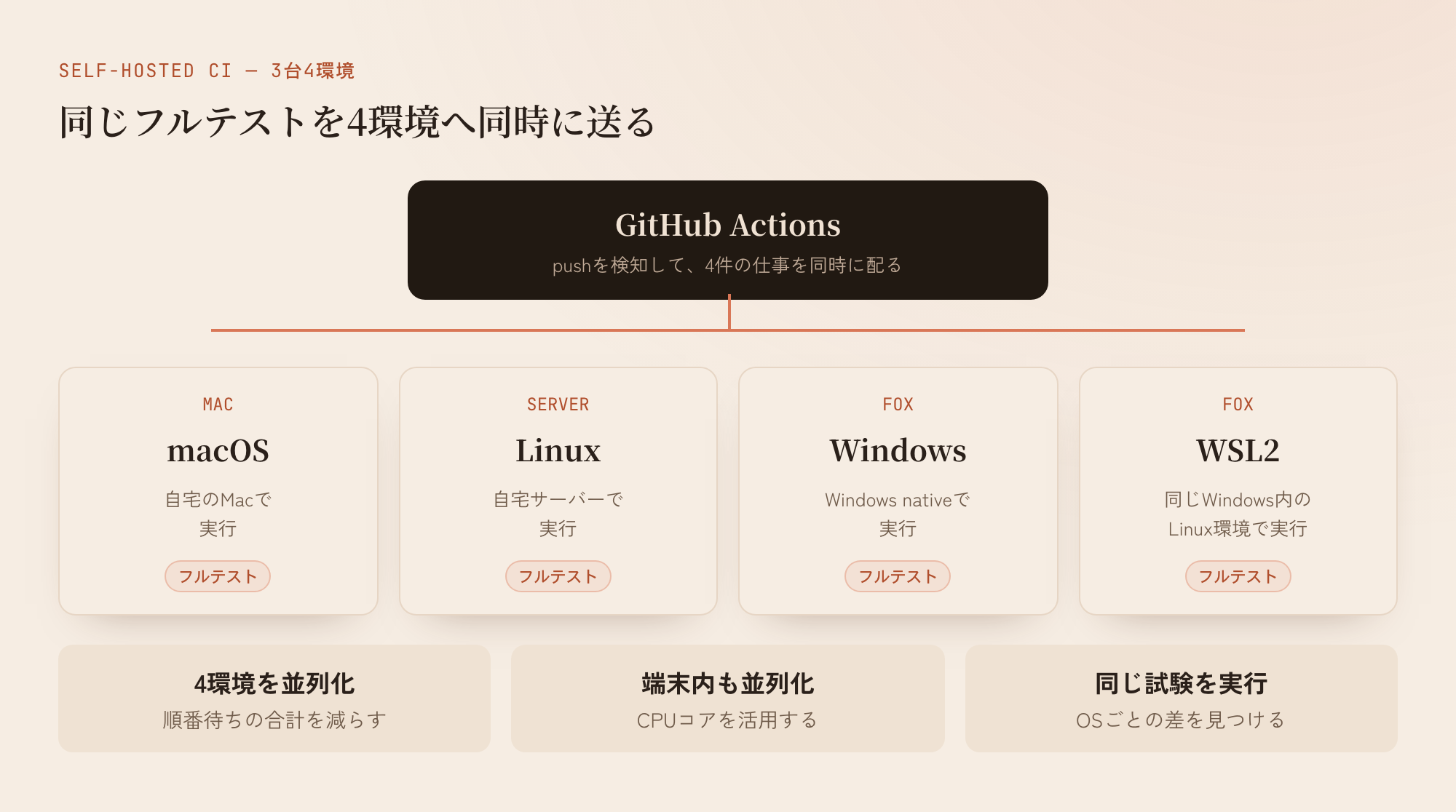 GitHub Actionsから自宅のMac、Linux、Windows native、WSL2へ同じフルテストを同時に配る